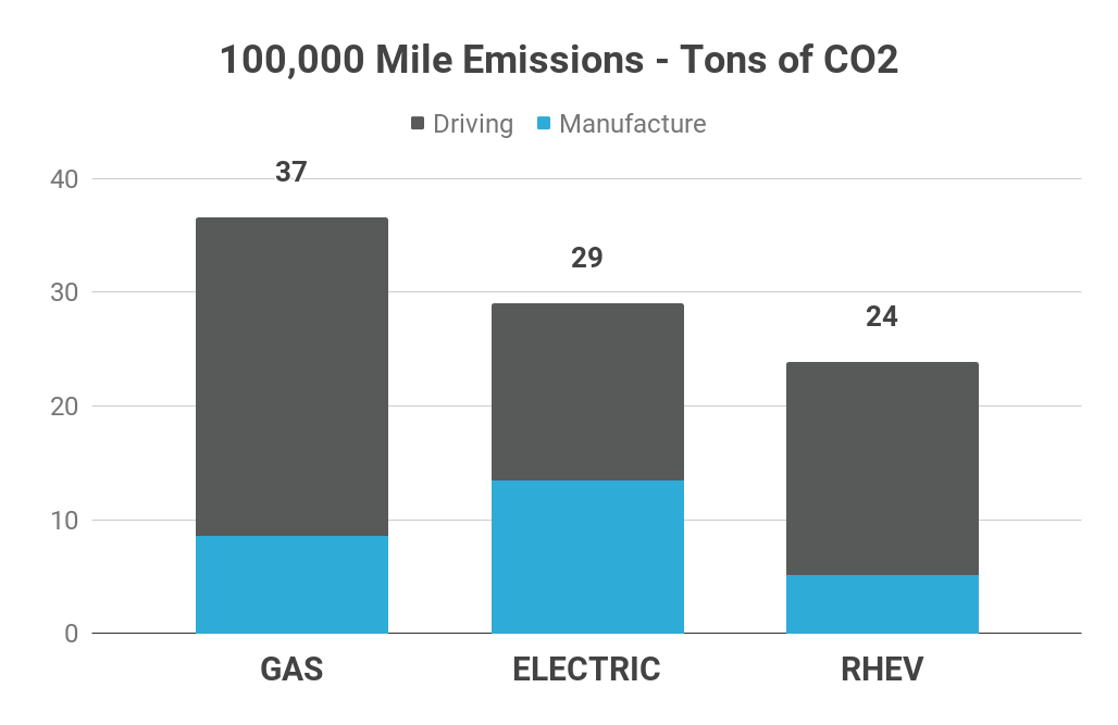 rhev emissions