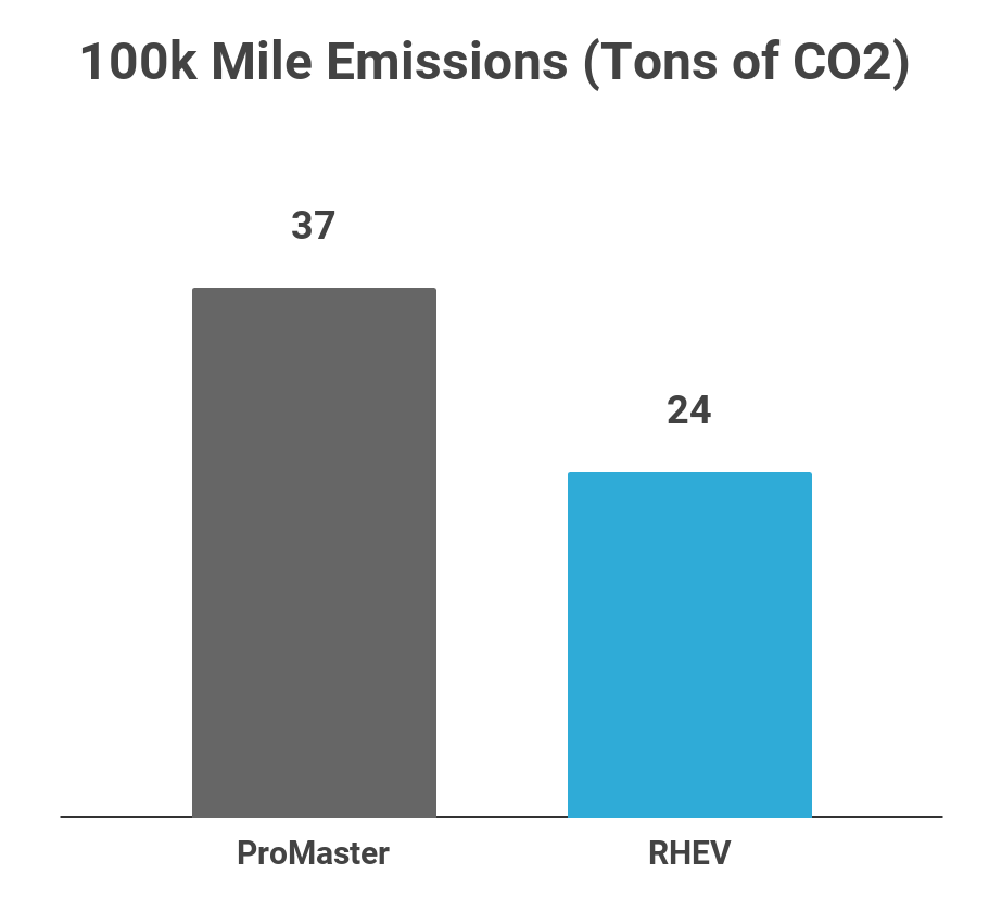 rhev emissions