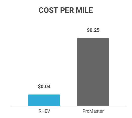 rhev cost-savings